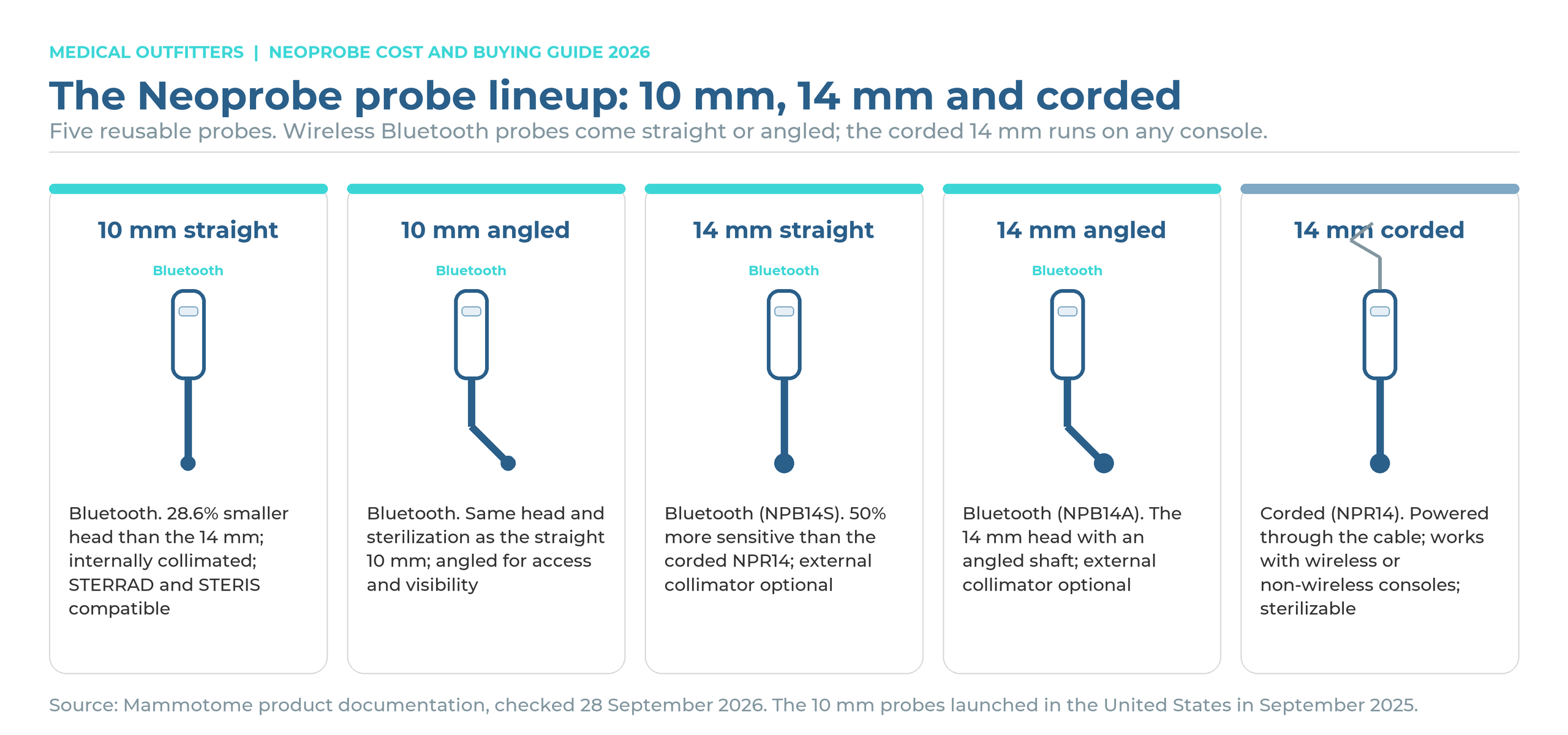 The Neoprobe probe lineup drawn side by side: 10 mm straight and angled Bluetooth probes, 14 mm straight and angled Bluetooth probes, and the 14 mm corded NPR14 probe