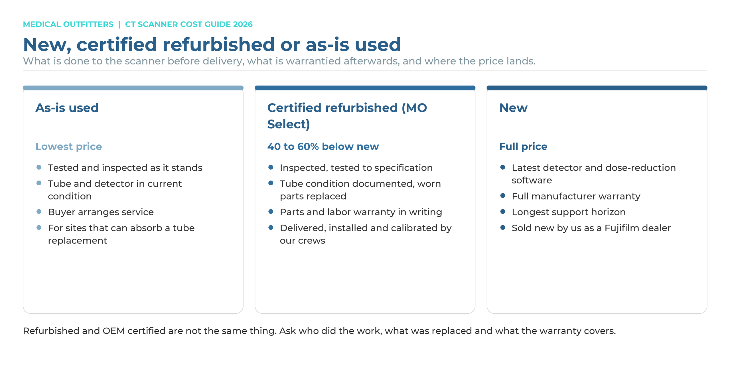 New versus certified refurbished versus as-is used CT scanner: what is done before delivery, what is warrantied and where the price lands