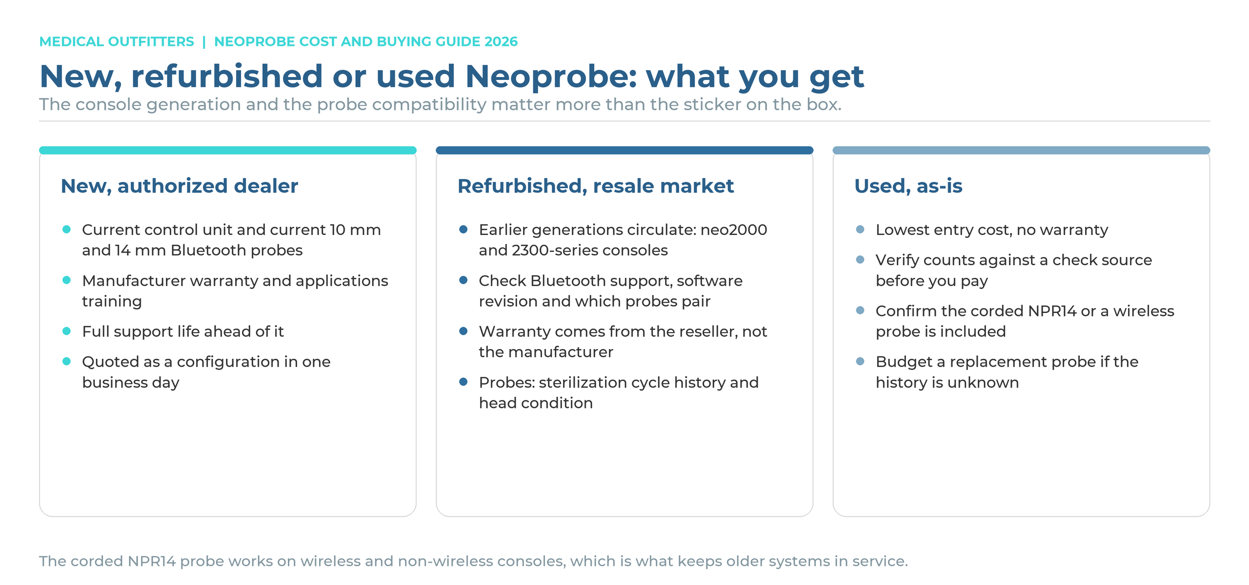 New, refurbished or used Neoprobe compared: what an authorized-dealer system includes versus a resale-market console versus an as-is unit