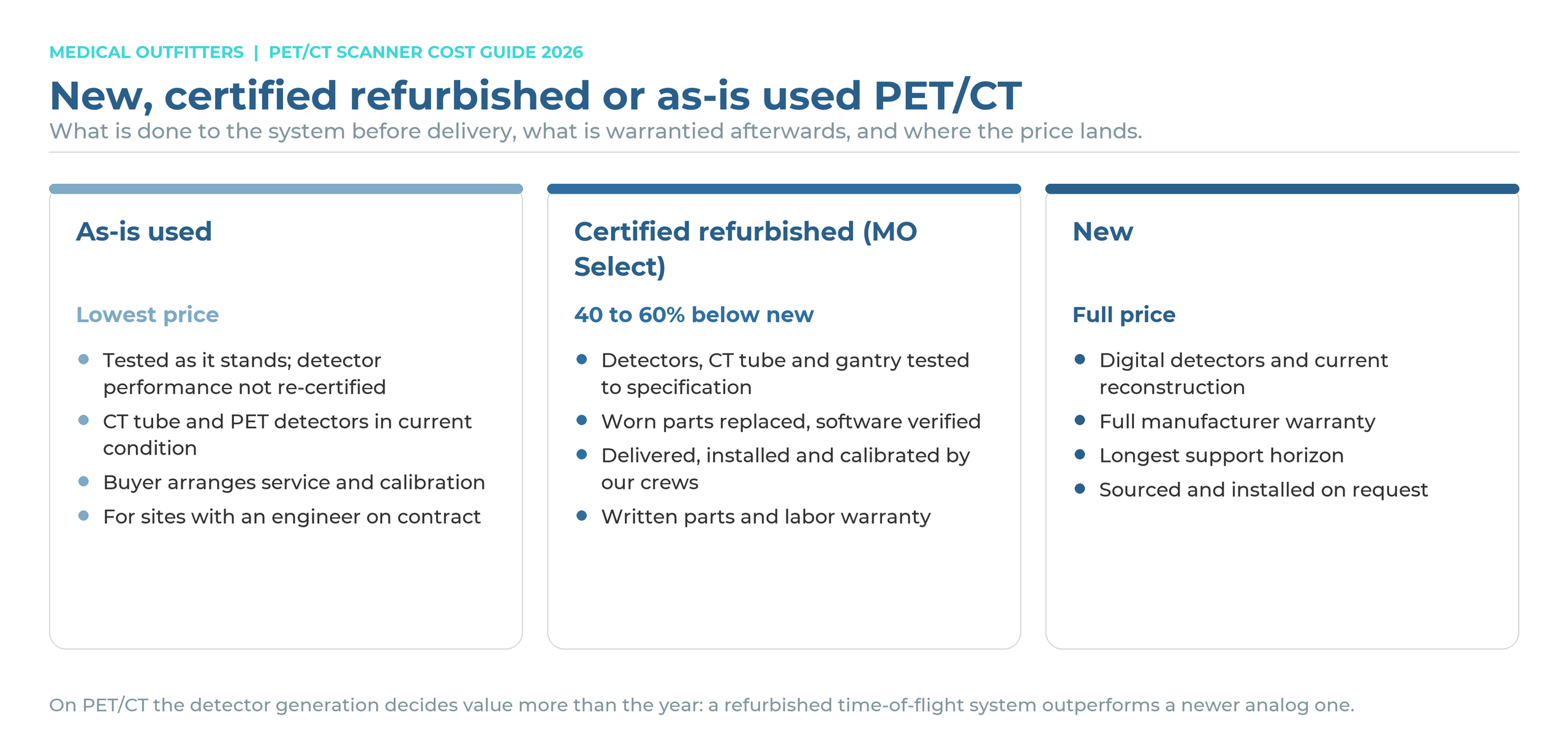 New versus certified refurbished versus as-is used PET/CT scanner: what is done before delivery, what is warrantied and where the price lands