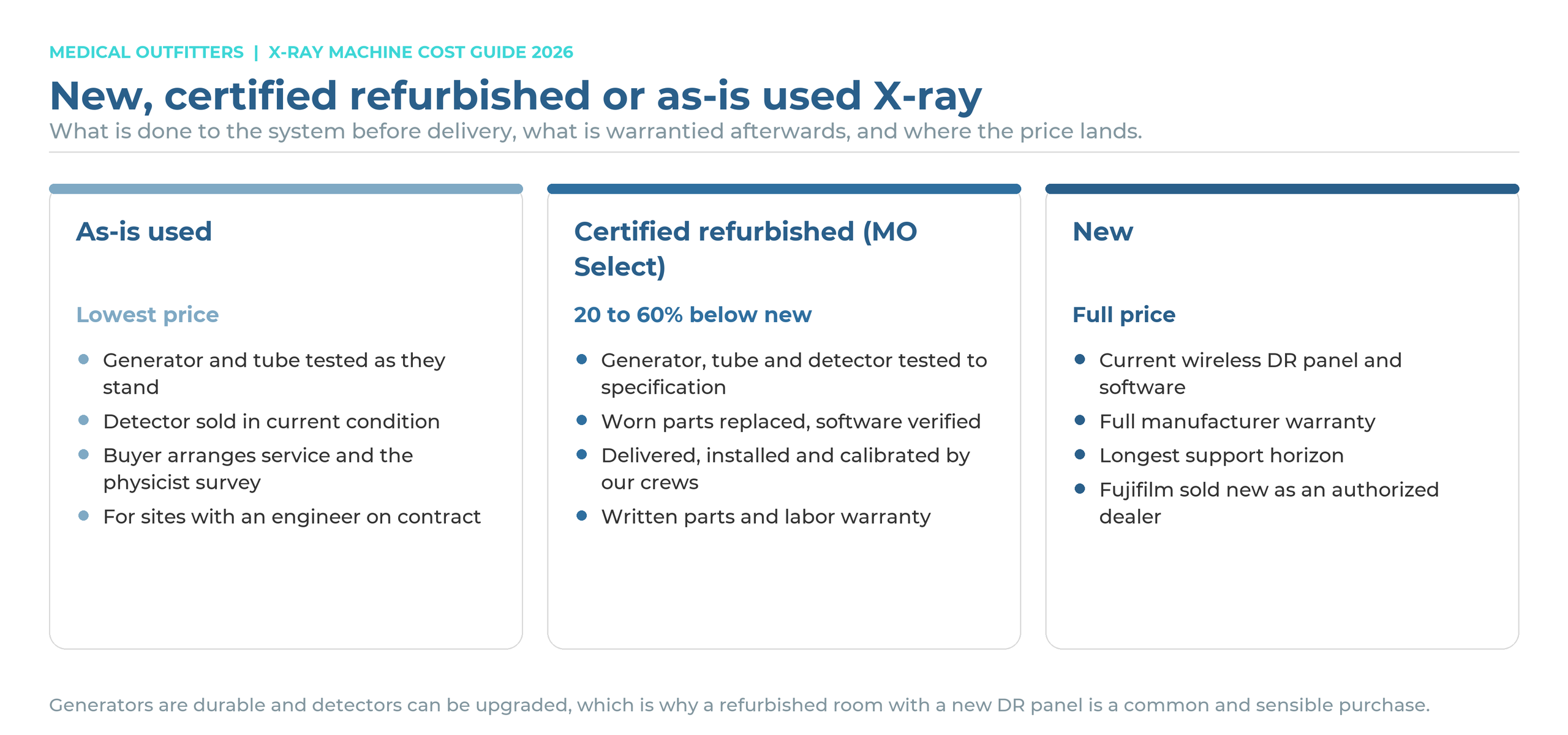 New versus certified refurbished versus as-is used X-ray machine: what is done before delivery, what is warrantied and where the price lands