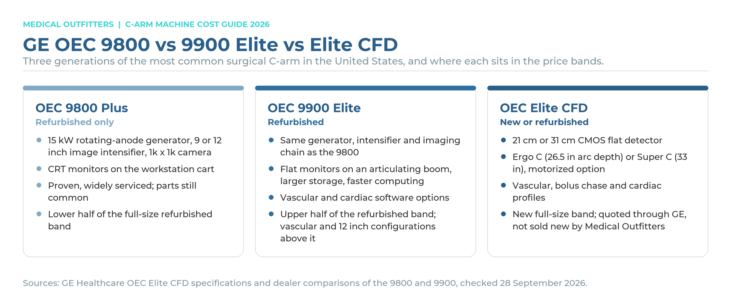 GE OEC 9800 Plus versus OEC 9900 Elite versus OEC Elite CFD compared: generator, detector, monitors, software and where each sits in the price bands