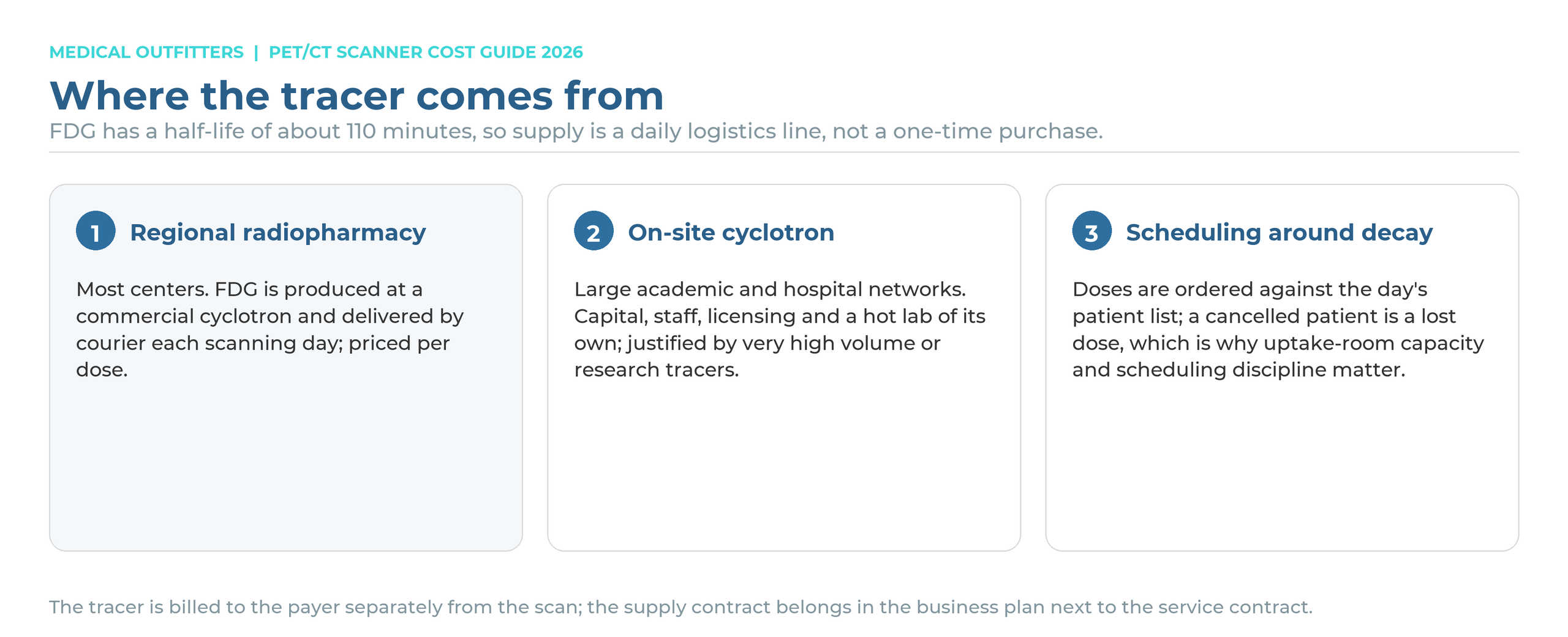 Where the PET tracer comes from: a regional radiopharmacy delivering FDG daily, an on-site cyclotron at large centers, and scheduling around the 110-minute half-life