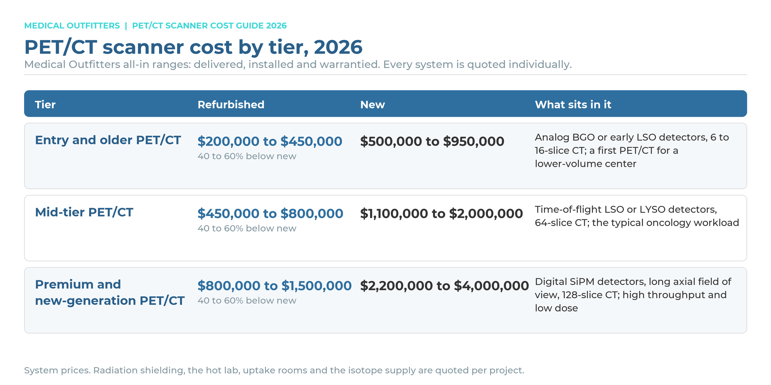 PET/CT scanner cost by tier in 2026: refurbished and new price ranges for entry, mid-tier and premium digital systems, delivered and installed