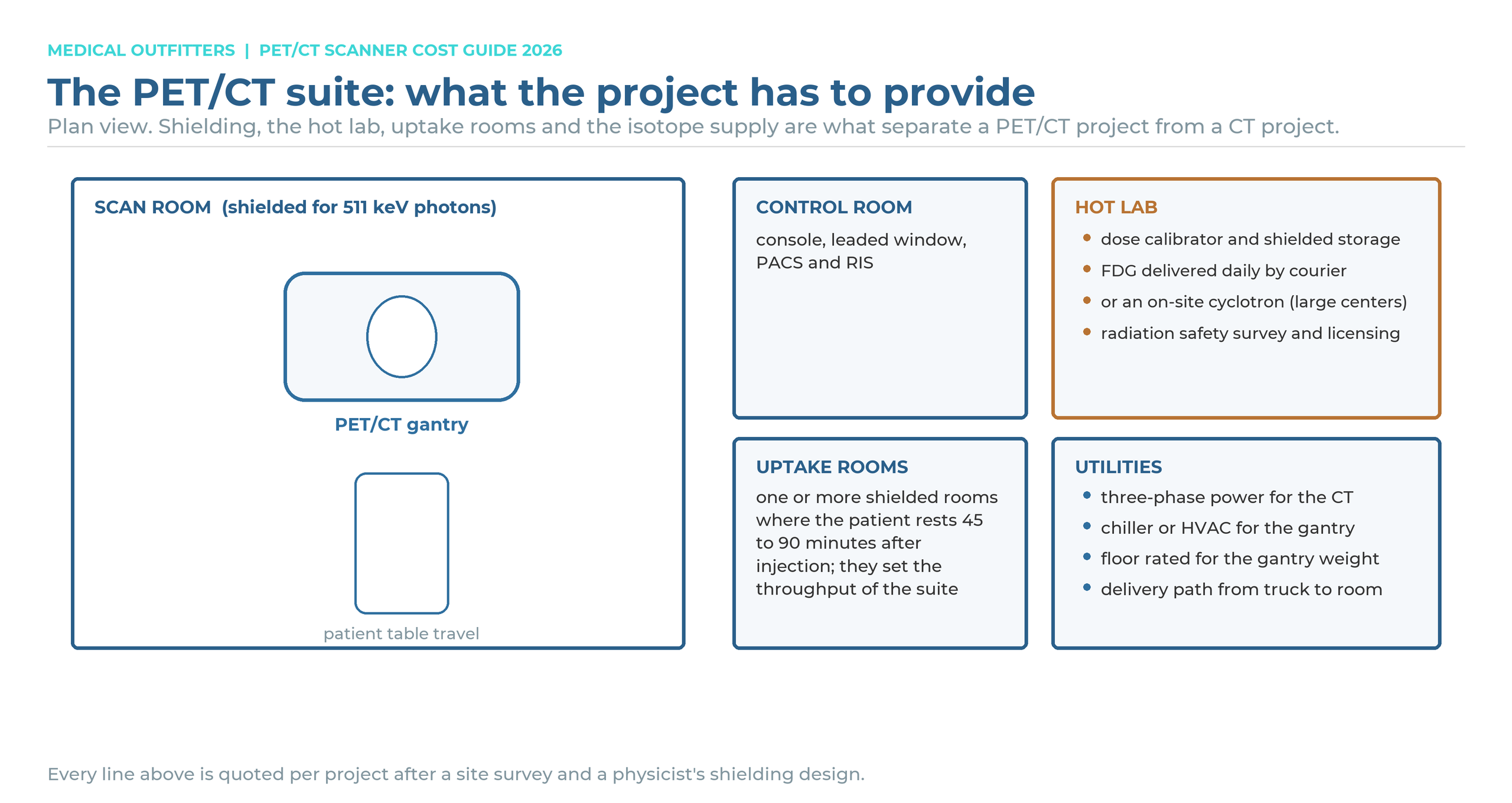 PET/CT suite requirements in plan view: shielded scan room, control room, hot lab with dose calibrator and FDG delivery, uptake rooms, utilities and delivery path