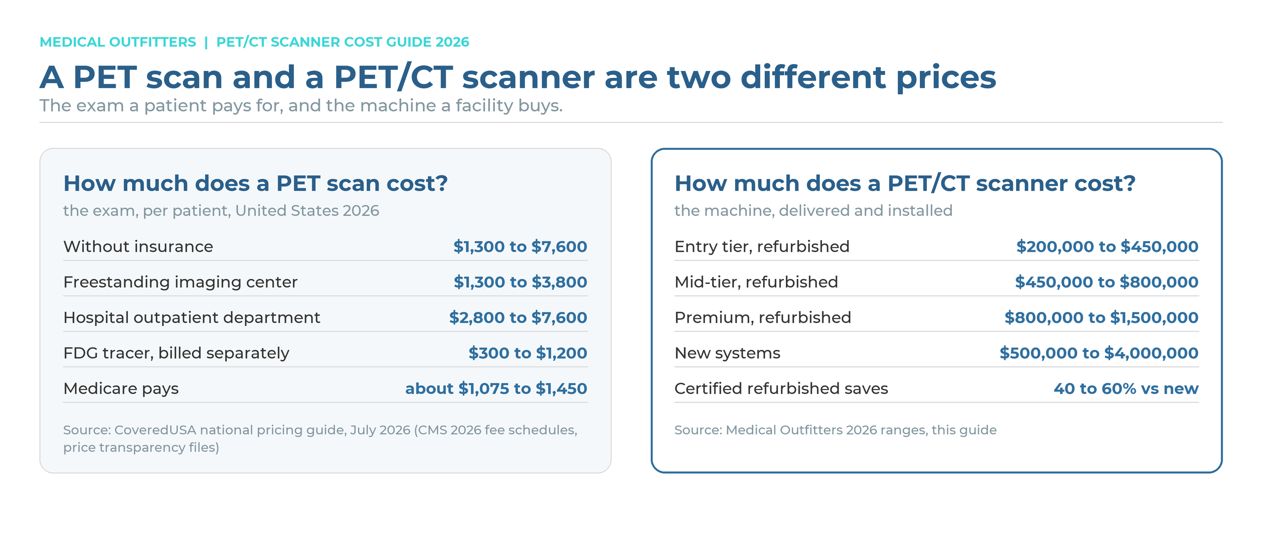 A PET scan and a PET/CT scanner are two different prices: the exam per patient in the United States versus the machine a facility buys