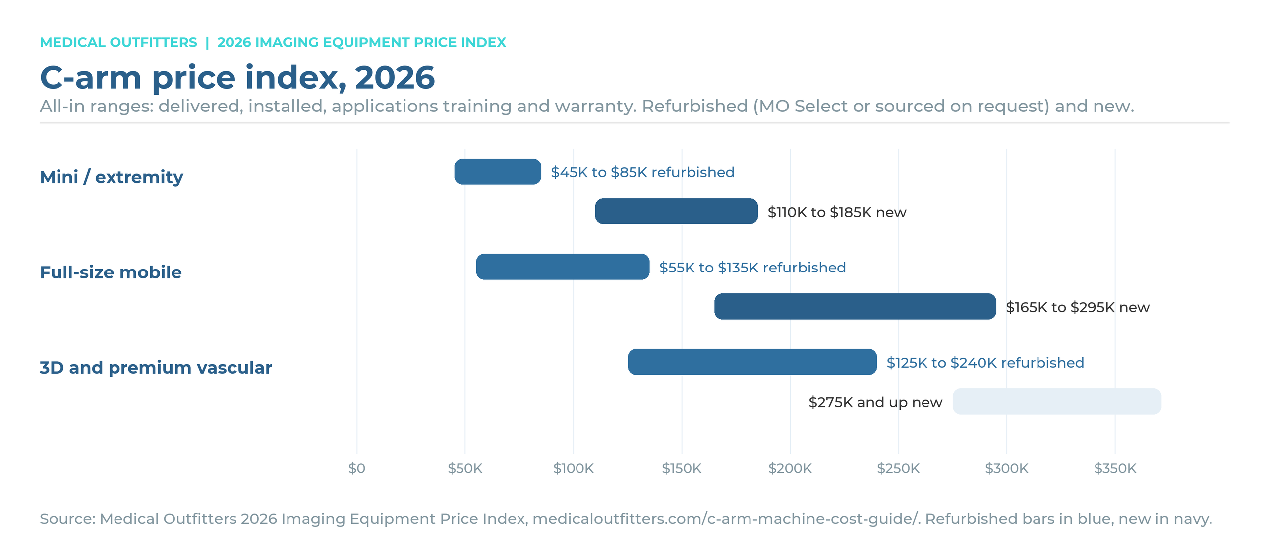 C-arm price index 2026: refurbished and new all-in price ranges by class, Medical Outfitters