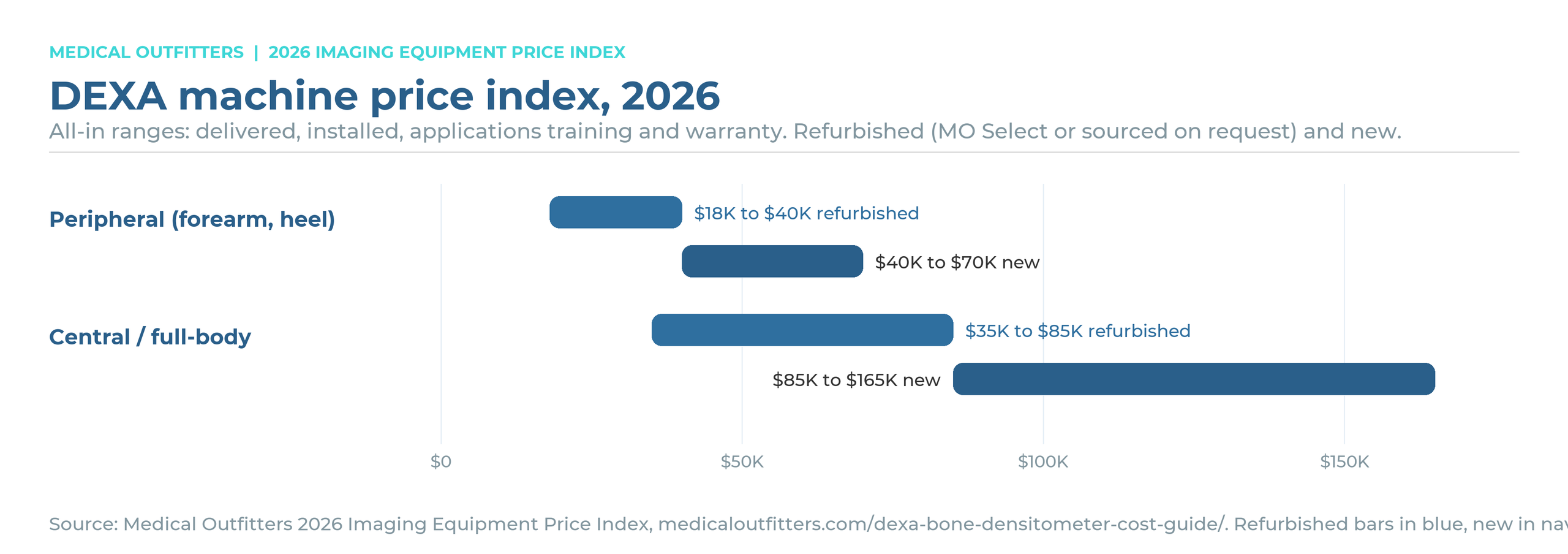 DEXA machine price index 2026: refurbished and new all-in price ranges by class, Medical Outfitters