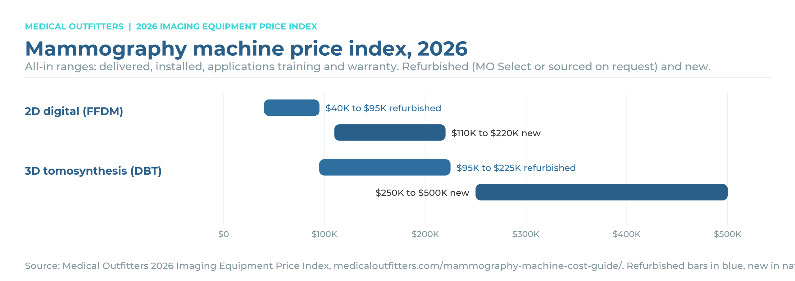 Mammography machine price index 2026: refurbished and new all-in price ranges by class, Medical Outfitters