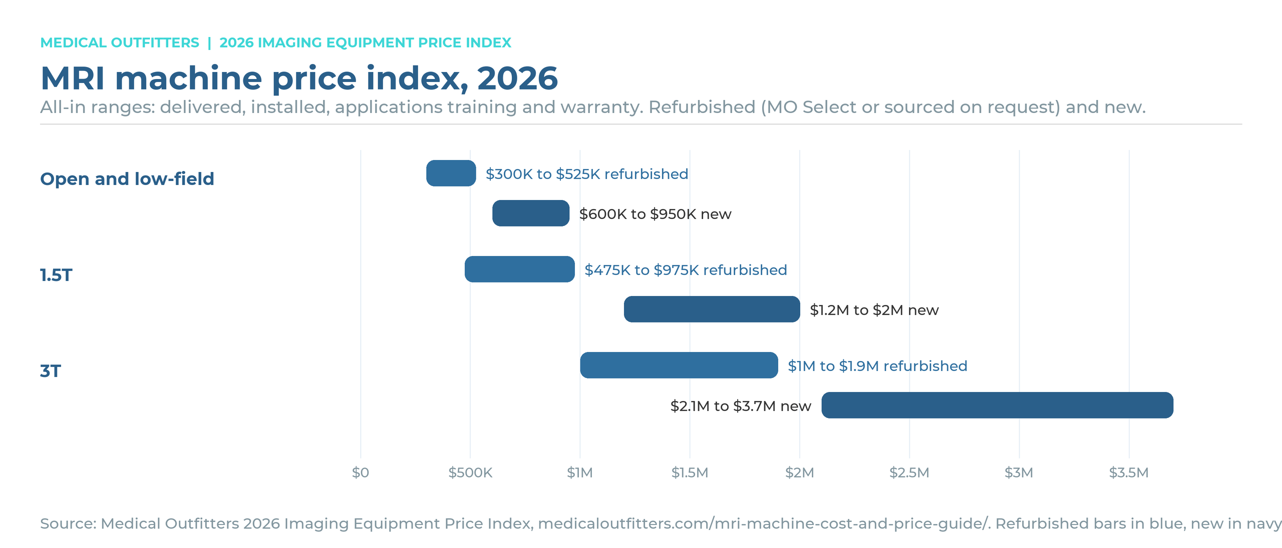 MRI machine price index 2026: refurbished and new all-in price ranges by class, Medical Outfitters