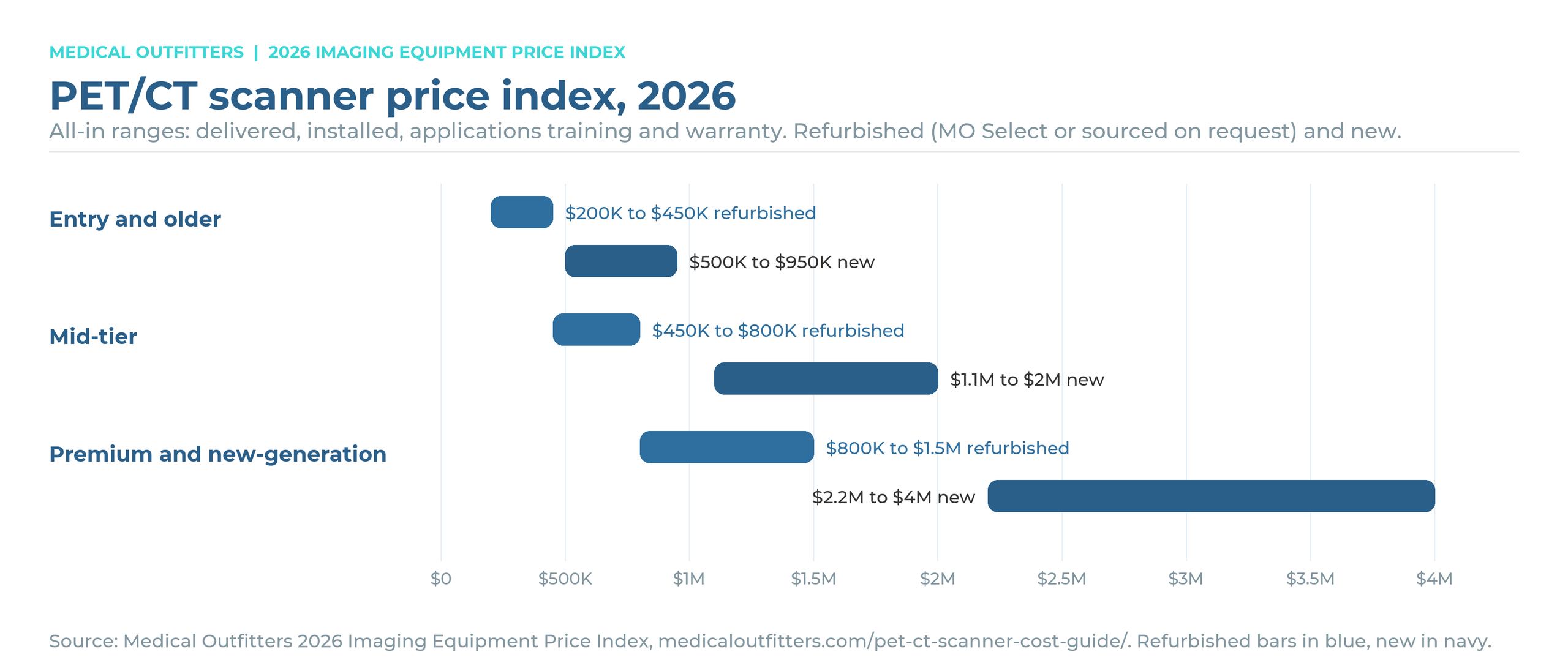 PET/CT scanner price index 2026: refurbished and new all-in price ranges by class, Medical Outfitters