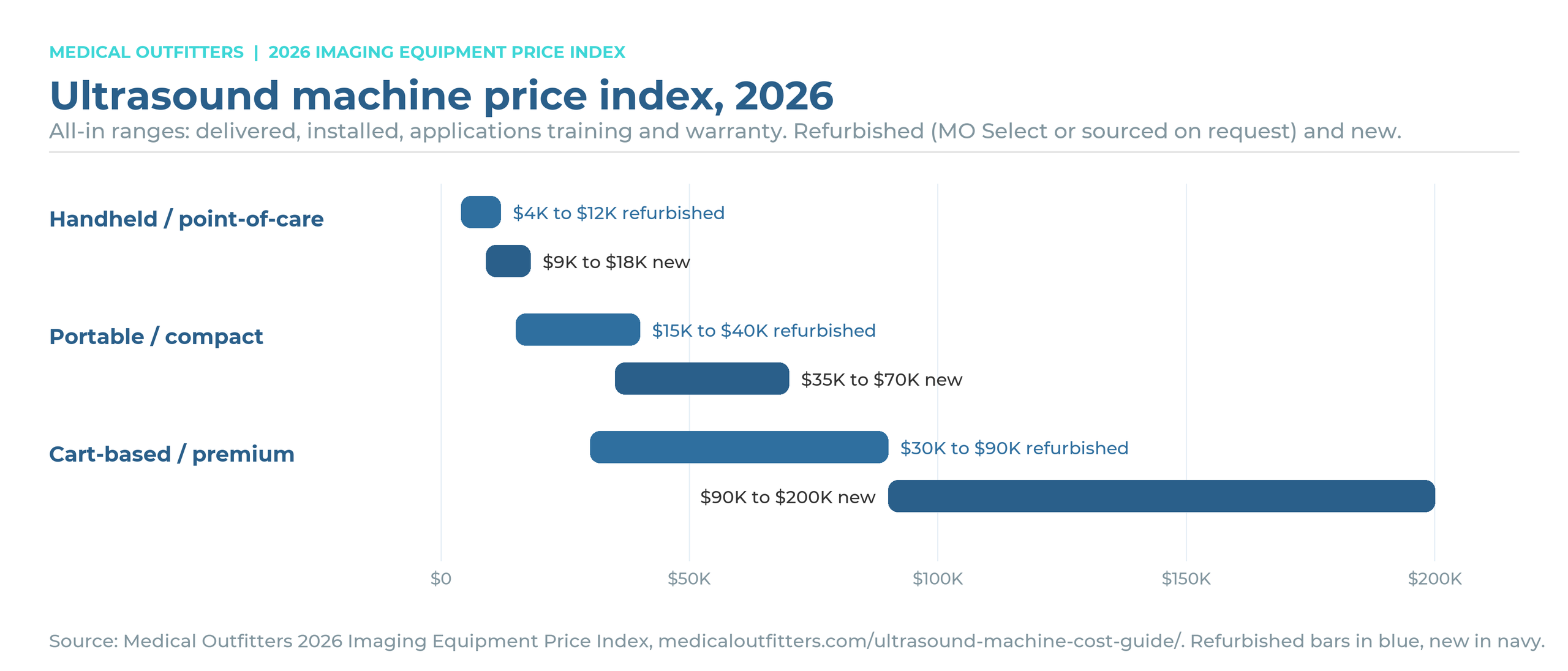 Ultrasound machine price index 2026: refurbished and new all-in price ranges by class, Medical Outfitters