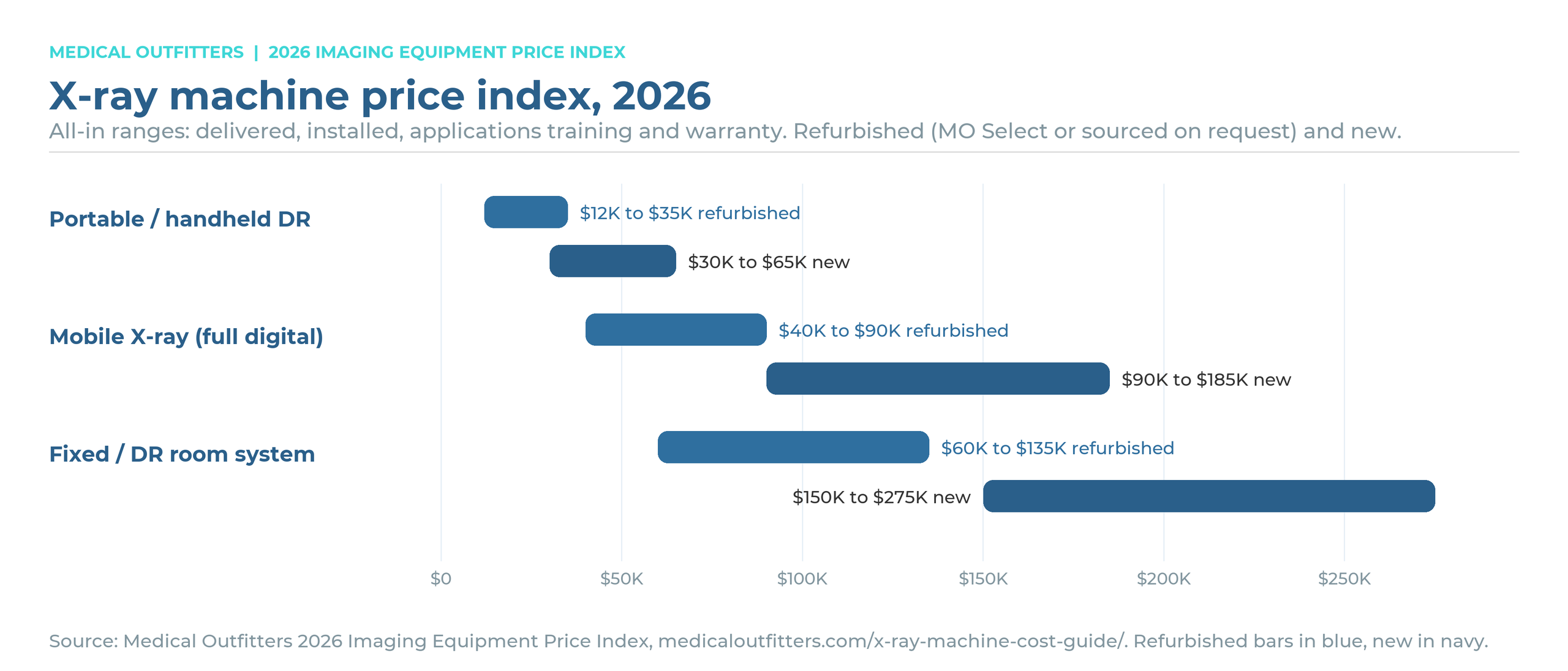 X-ray machine price index 2026: refurbished and new all-in price ranges by class, Medical Outfitters