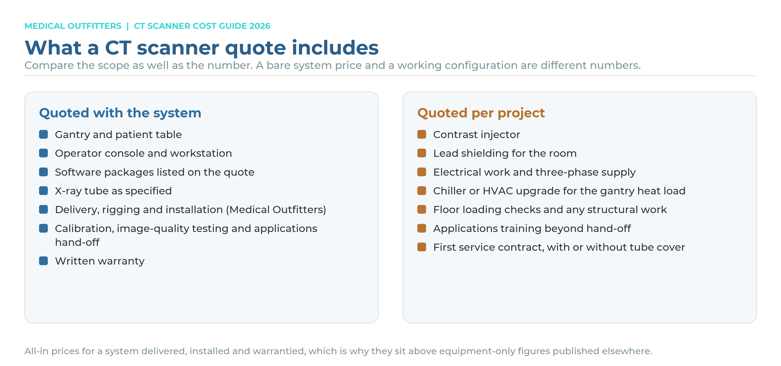 What a CT scanner quote includes: items quoted with the system versus items quoted per project such as the injector, shielding, electrical work and the service contract