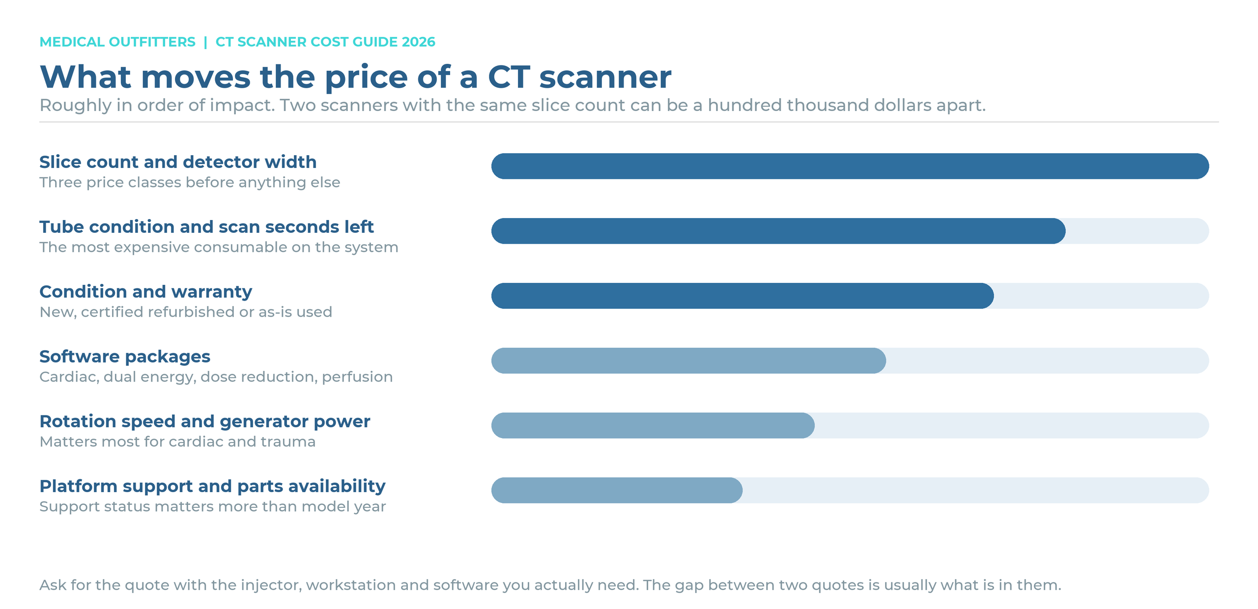 What moves the price of a CT scanner, ranked: slice count, tube condition, condition and warranty, software packages, rotation speed and generator, platform support