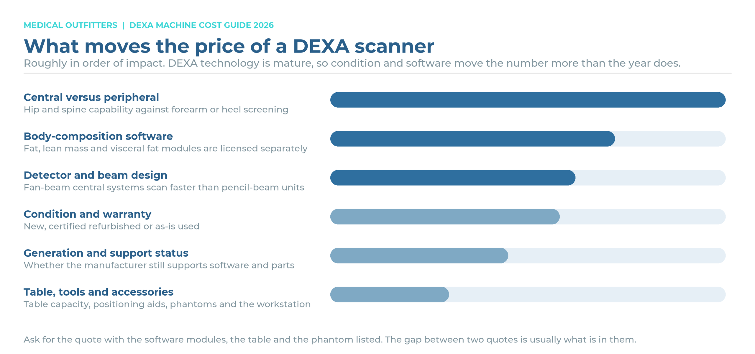 What moves the price of a DEXA scanner, ranked: central versus peripheral, body-composition software, detector and beam design, condition, generation and support, table and accessories