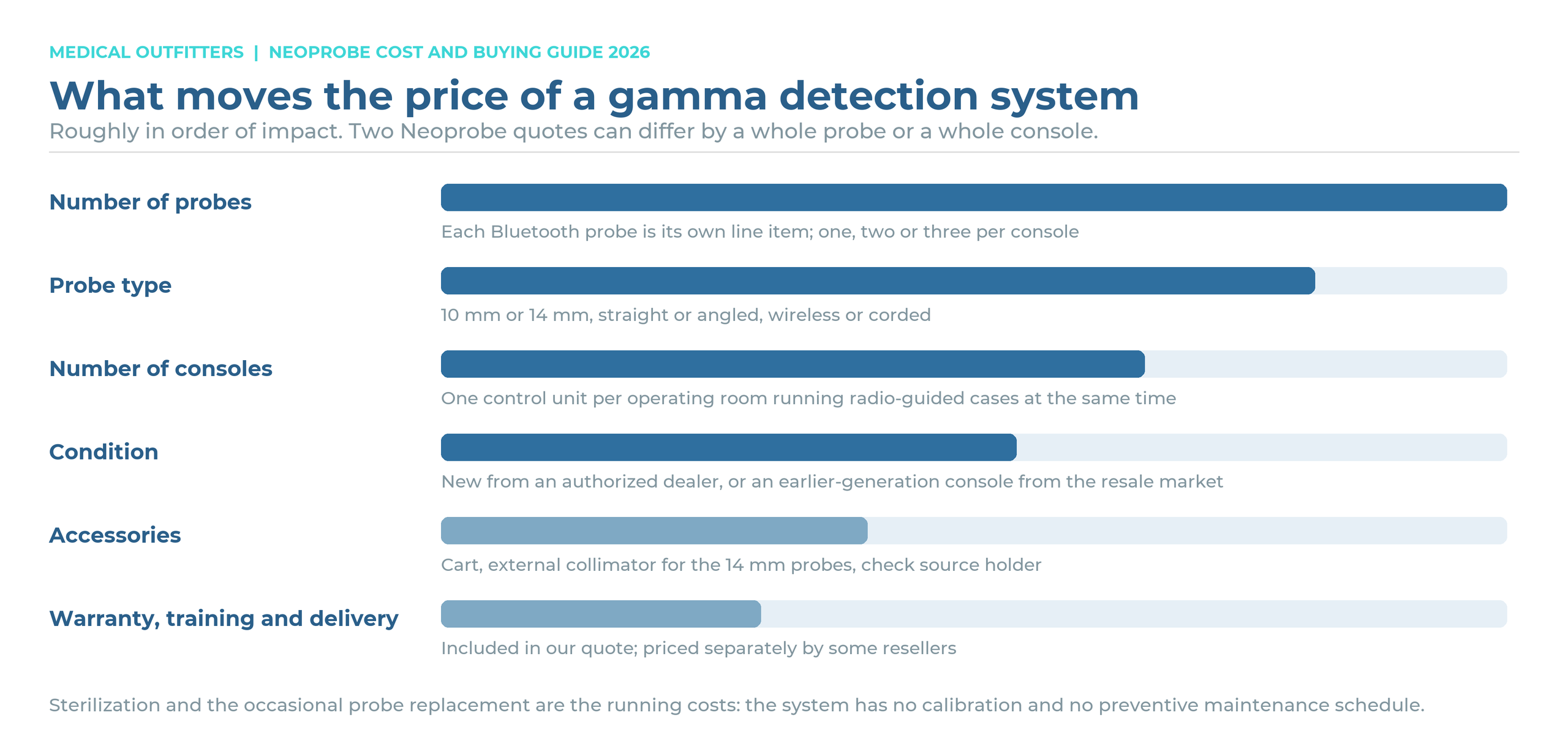 What moves the price of a gamma detection system, ranked: number of probes, probe type, number of consoles, condition, accessories, warranty and training
