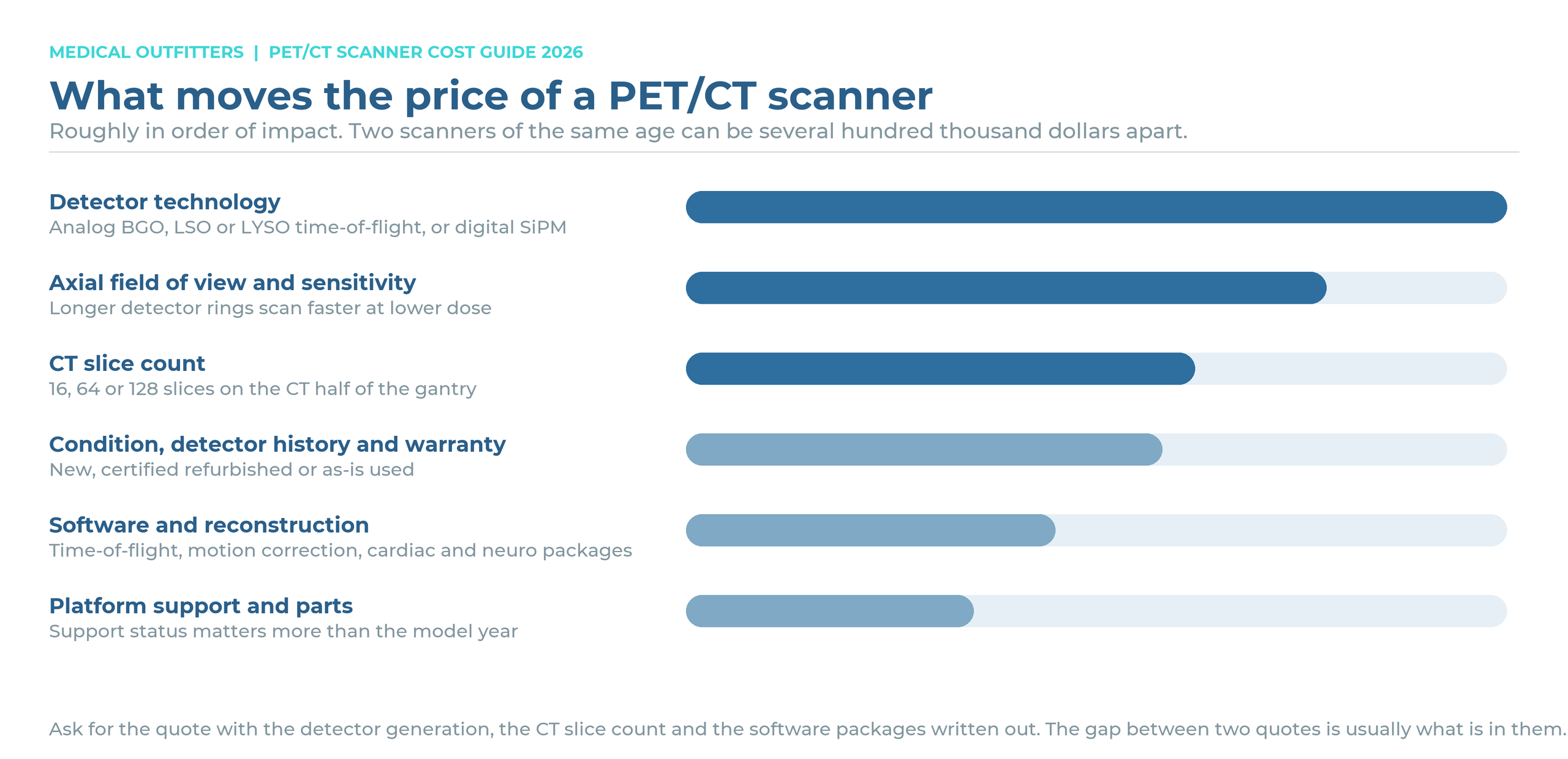 What moves the price of a PET/CT scanner, ranked: detector technology, axial field of view, CT slice count, condition and warranty, software, platform support
