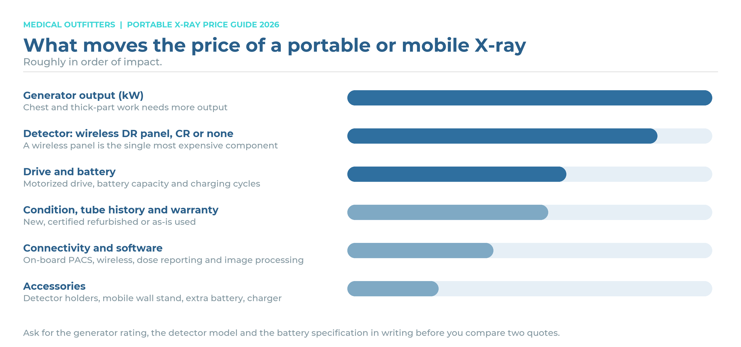 What moves the price of a portable or mobile X-ray machine, ranked: generator output, detector, drive and battery, condition, connectivity, accessories