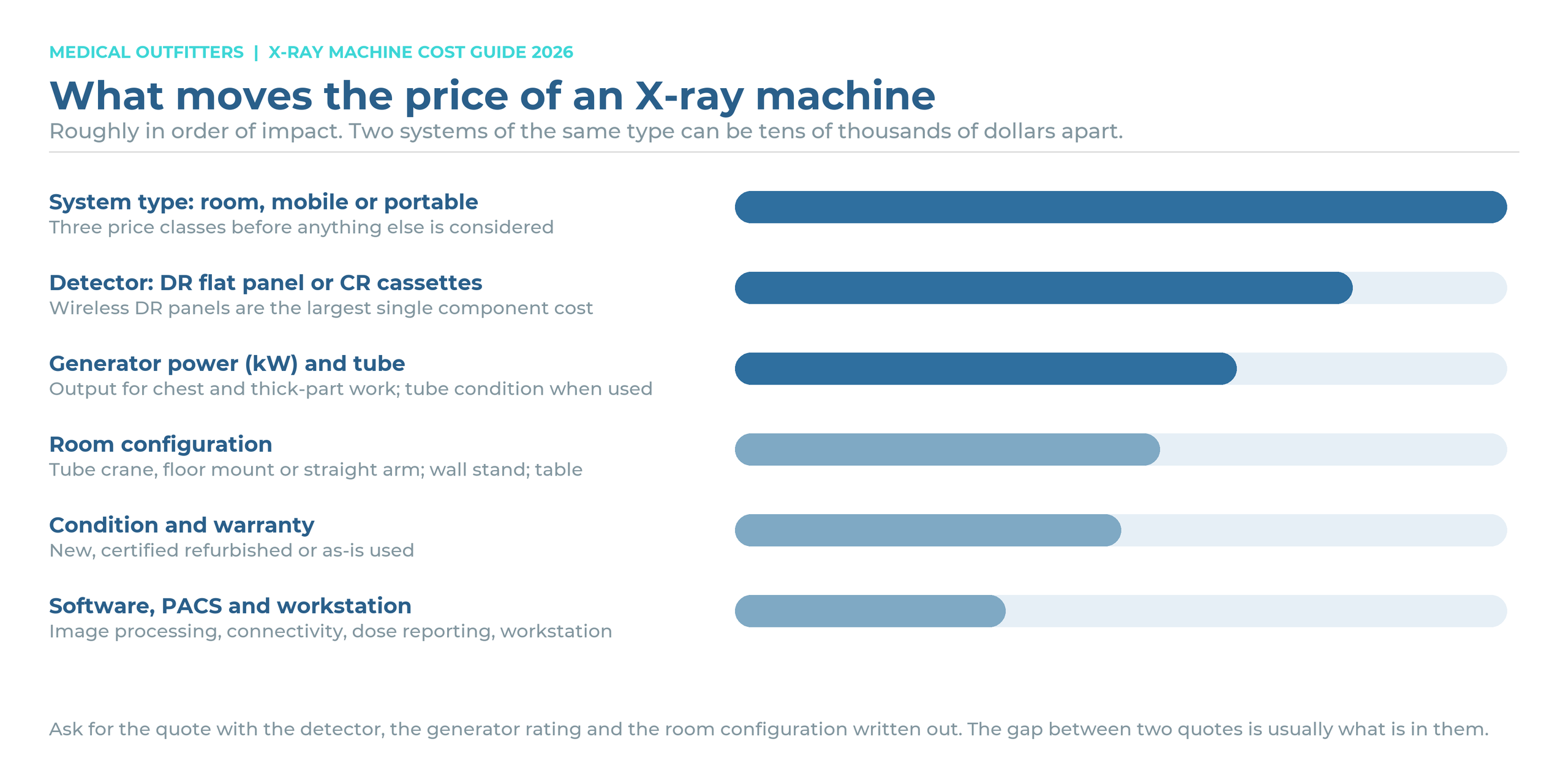What moves the price of an X-ray machine, ranked: system type, detector, generator and tube, room configuration, condition and warranty, software and PACS