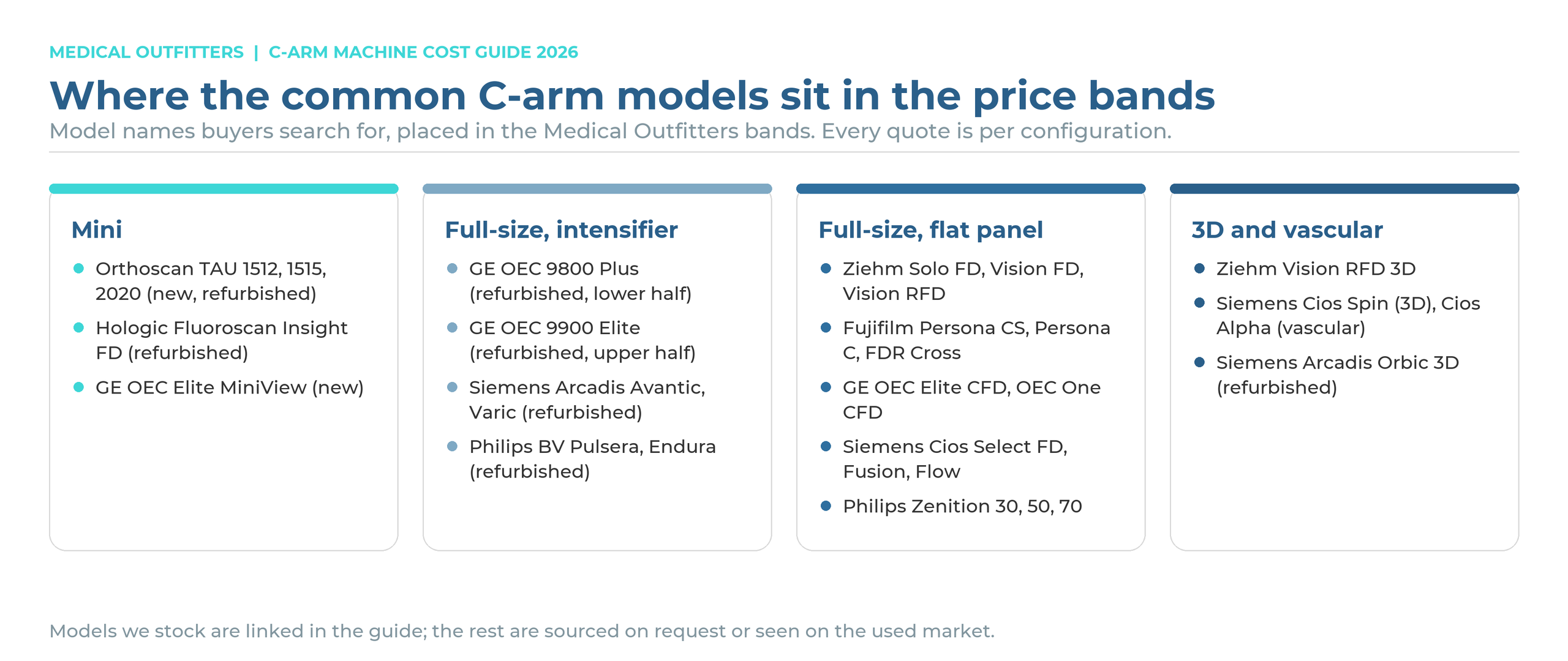 Where common C-arm models sit in the price bands: Orthoscan, Hologic, GE OEC, Siemens Cios and Arcadis, Ziehm, Fujifilm Persona and Philips Zenition
