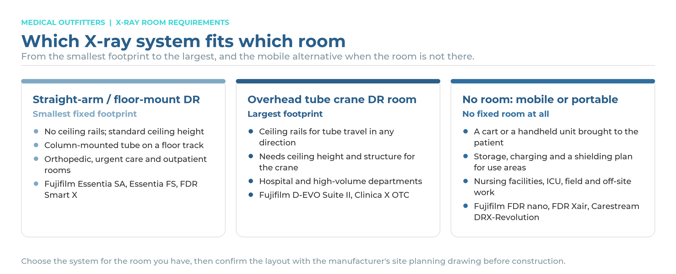 Which X-ray system fits which room: straight-arm and floor-mount DR for small rooms, overhead tube crane rooms for departments, and mobile or portable units when there is no room