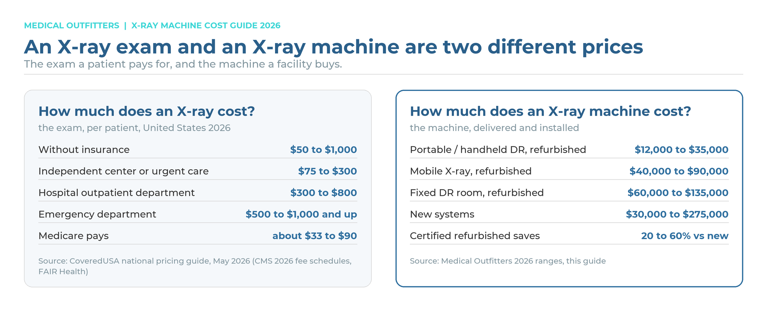 An X-ray exam and an X-ray machine are two different prices: the exam per patient in the United States versus the machine a facility buys