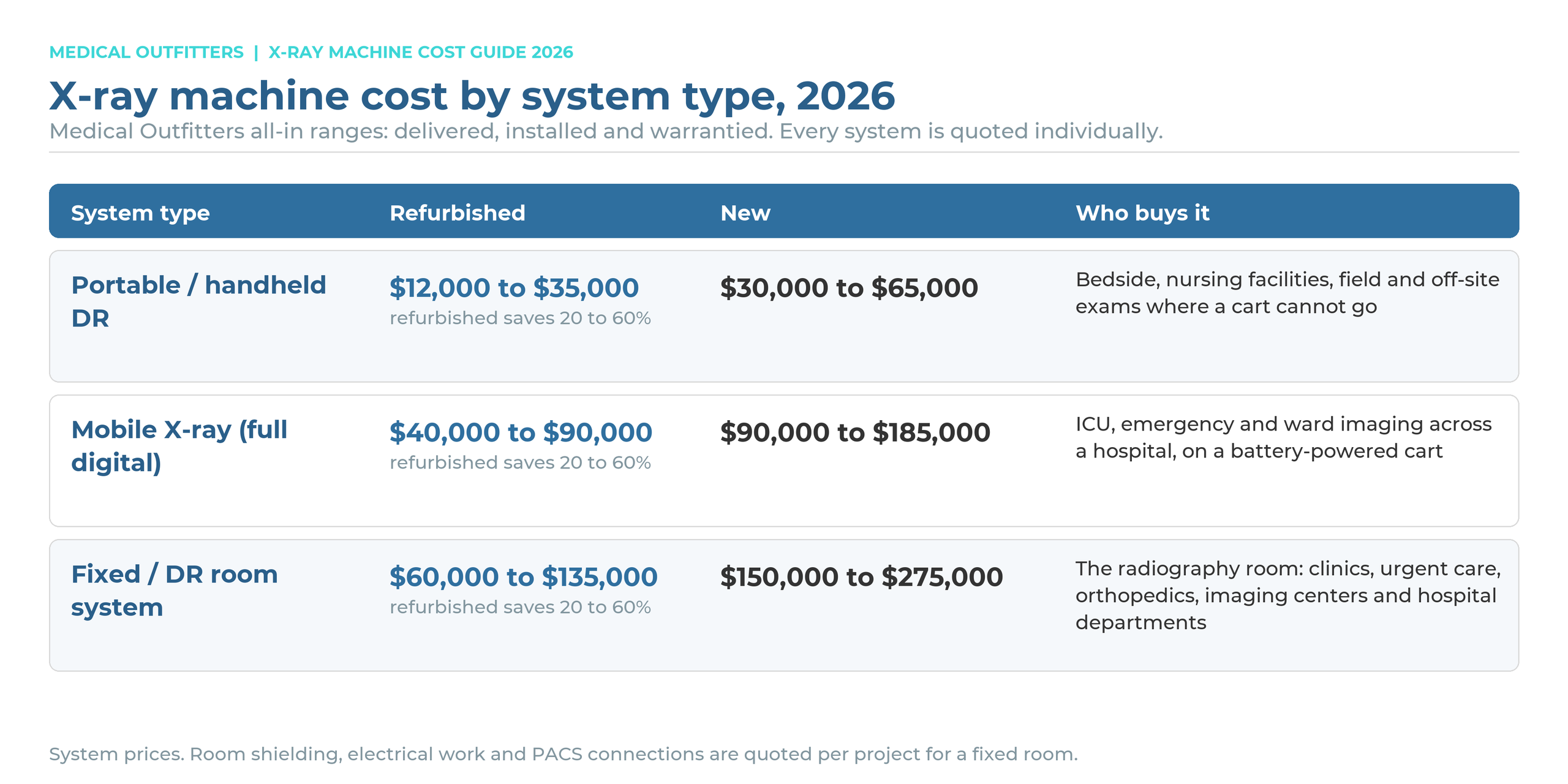 X-ray machine cost by system type in 2026: refurbished and new price ranges for portable, mobile and fixed DR room systems, delivered and installed
