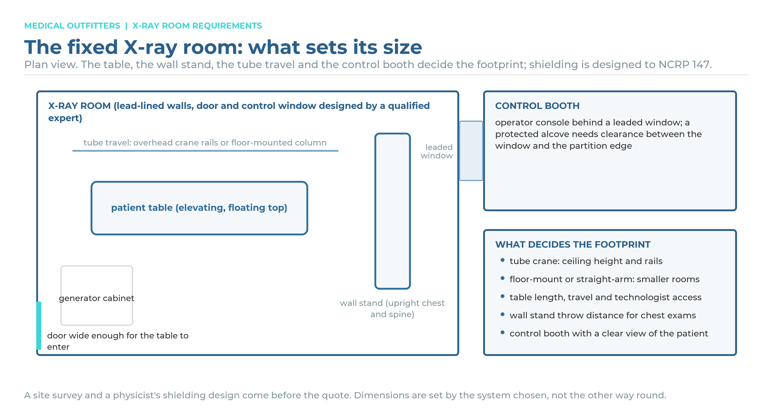 X-ray room in plan view: patient table, tube travel, wall stand, generator cabinet, control booth with leaded window, and the factors that set the footprint